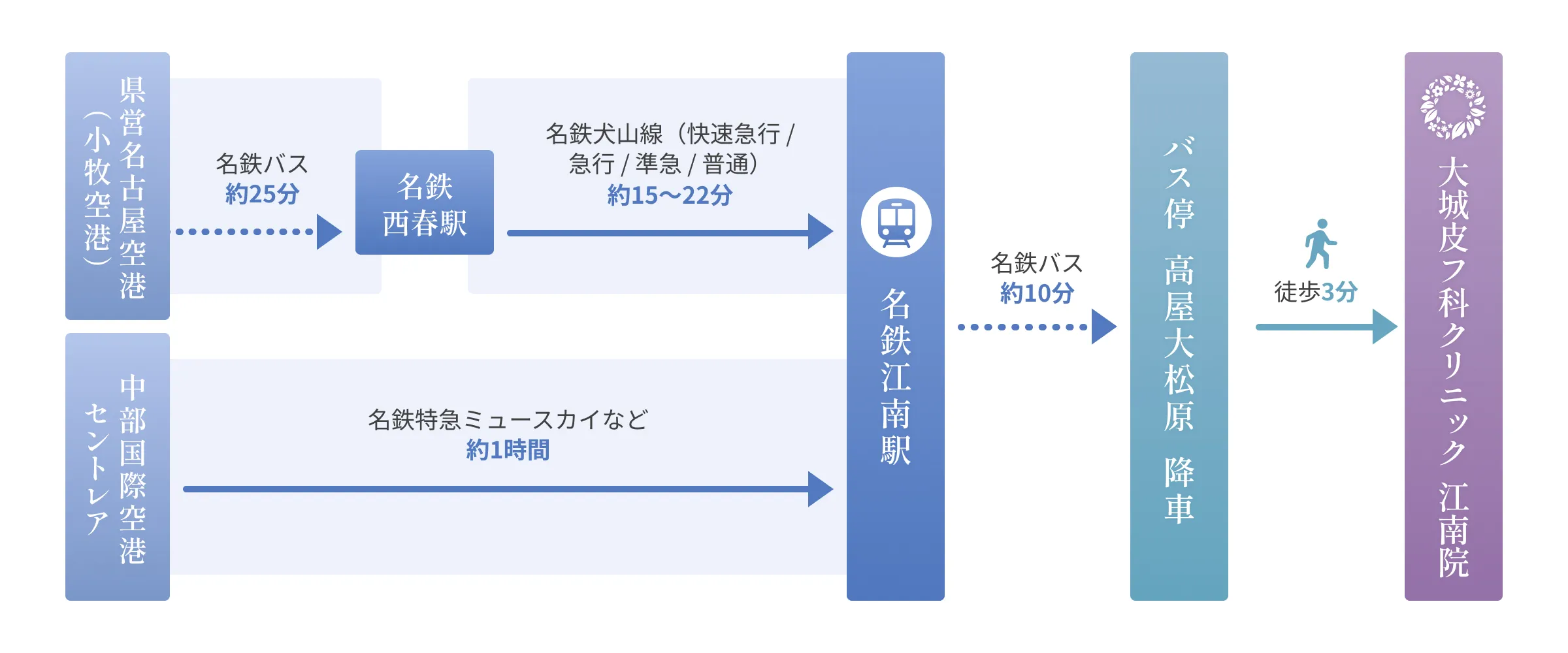 空港からのアクセスルート図