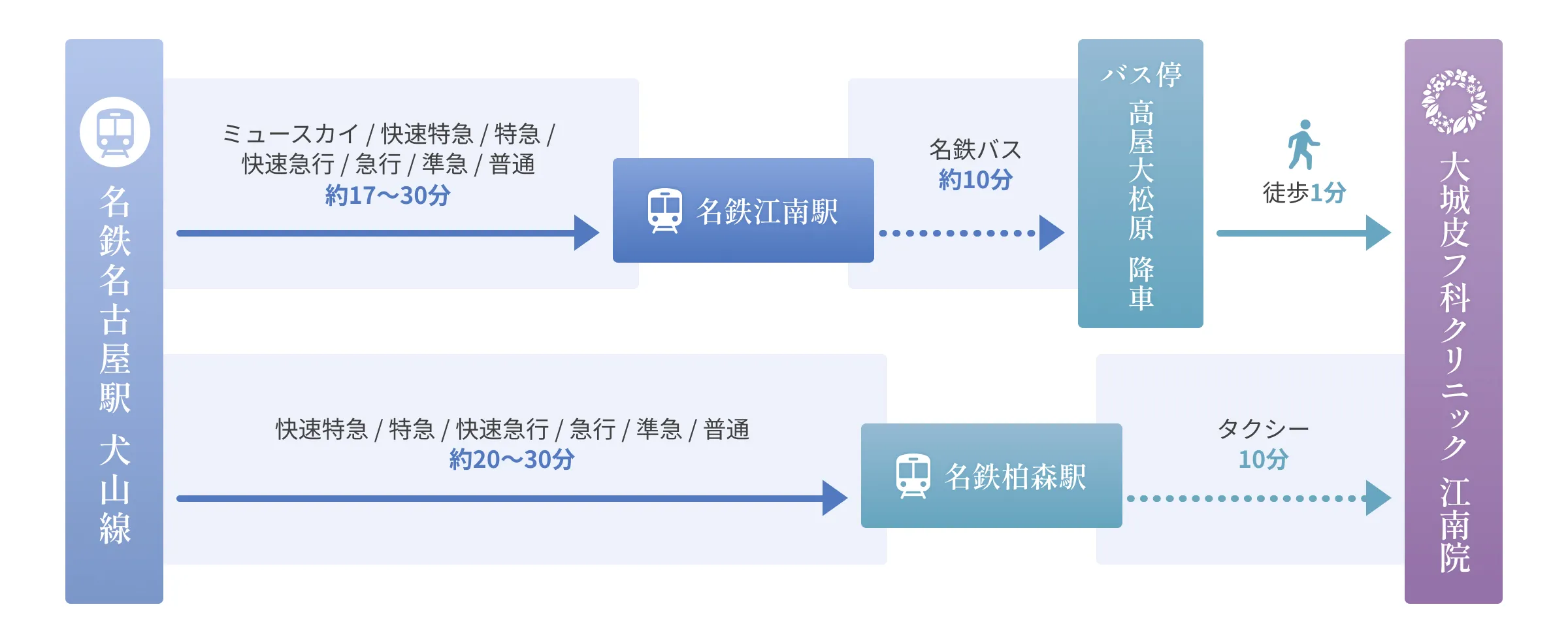 名鉄名古屋駅からのアクセスルート図